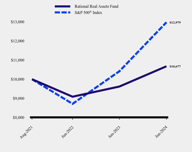 Growth of 10K Chart