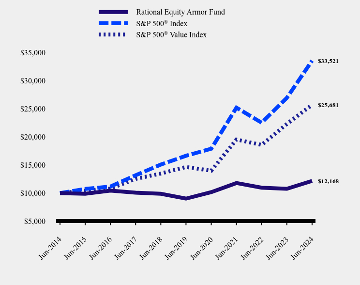 Growth of 10K Chart