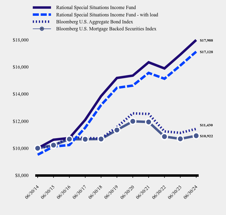 Growth of 10K Chart