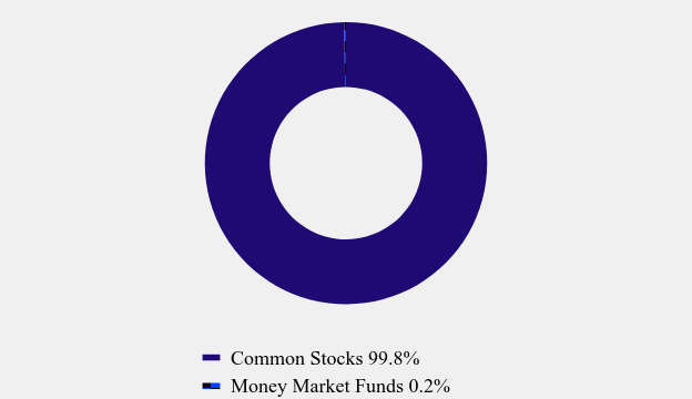 Group By Asset Type Chart