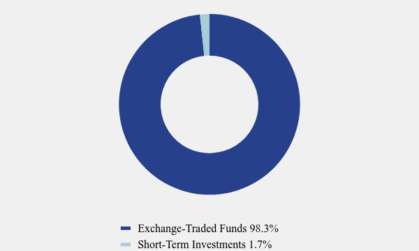 Group By Asset Type Chart