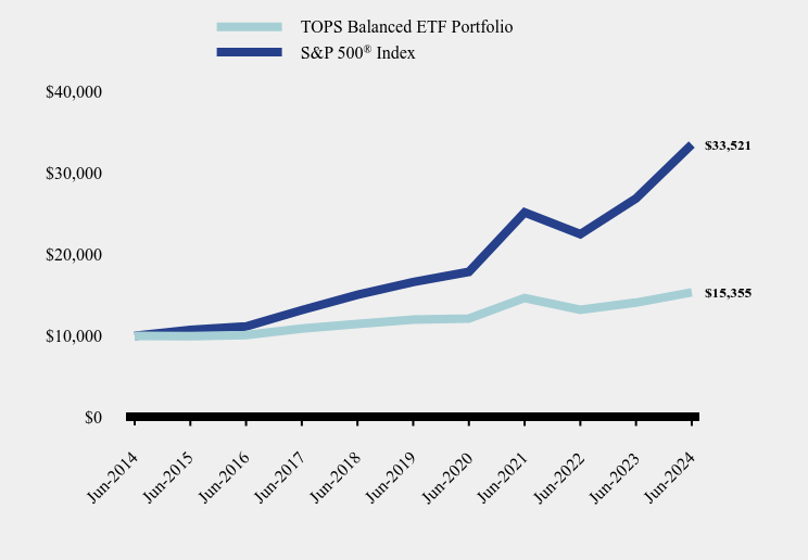 Chart showing performance over last 10 years or since inception