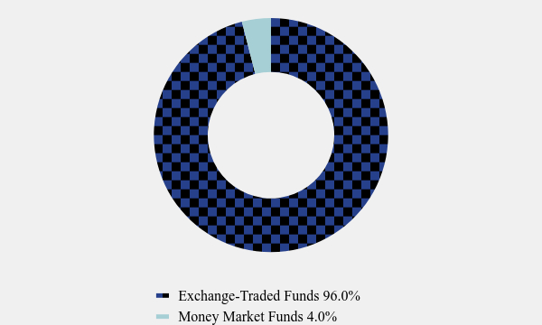 Group By Asset Type Chart