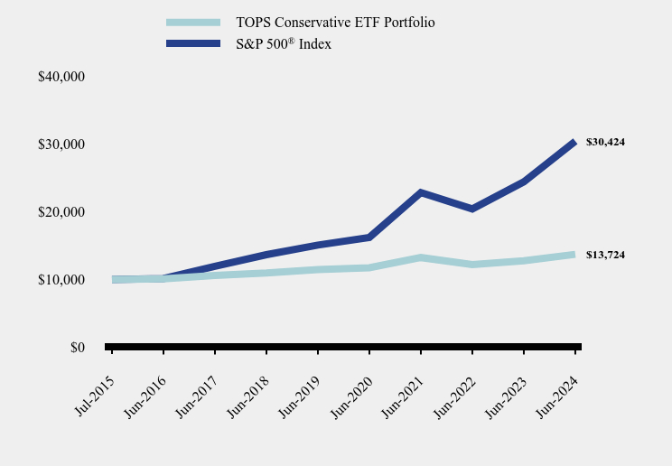 Chart showing performance over last 10 years or since inception