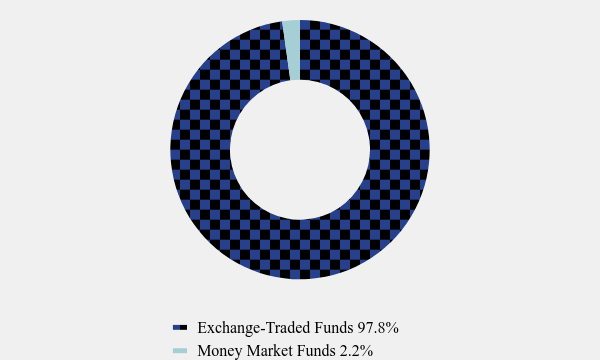 Group By Asset Type Chart