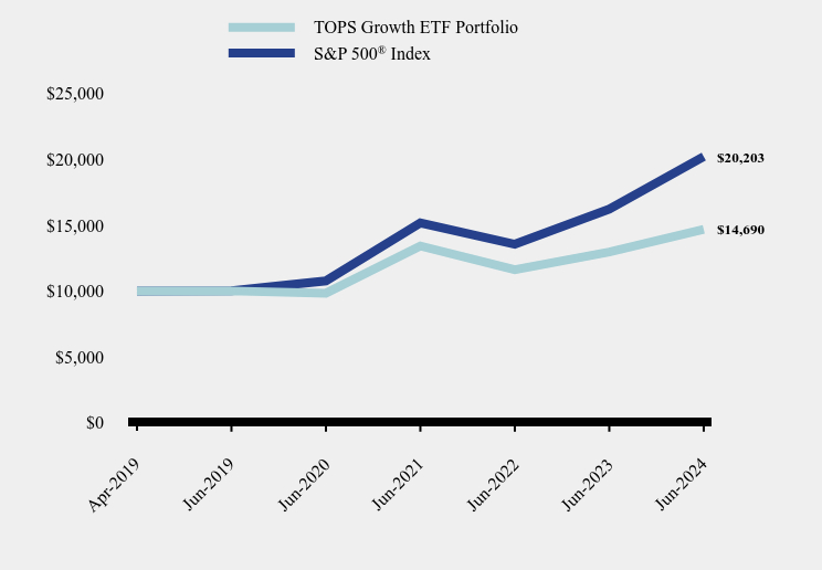 Chart showing performance over last 10 years or since inception