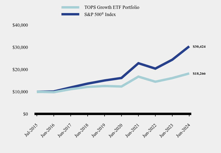 Chart showing performance over last 10 years or since inception