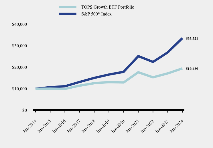 Chart showing performance over last 10 years or since inception