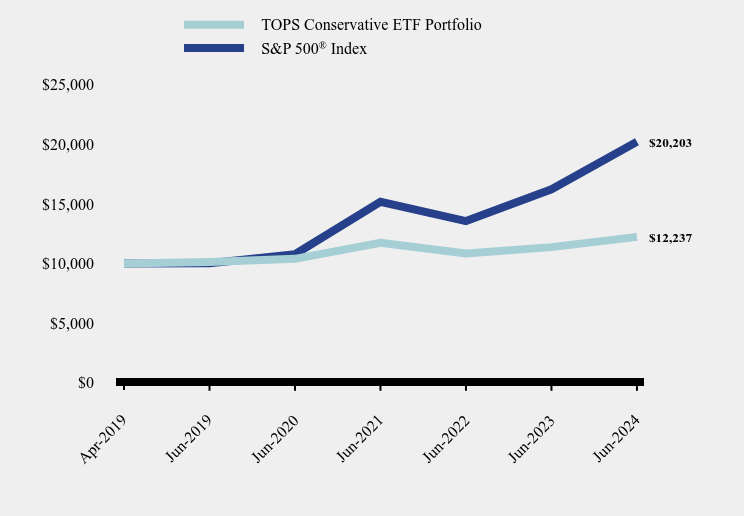 Chart showing performance over last 10 years or since inception