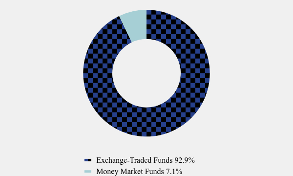 Group By Asset Type Chart