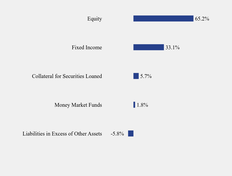 Group By Sector Chart