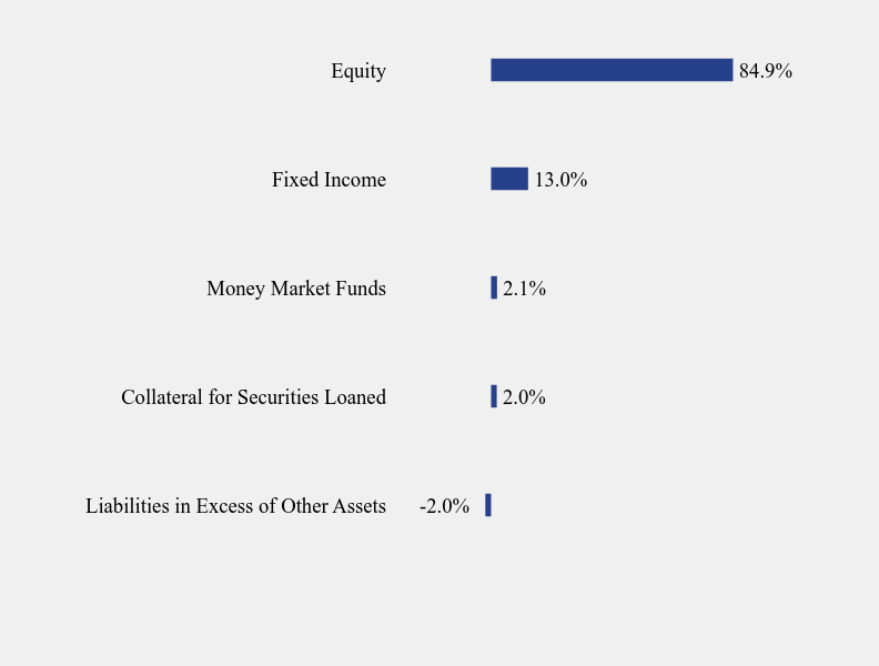 Group By Sector Chart