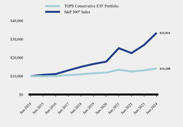 Chart showing performance over last 10 years or since inception