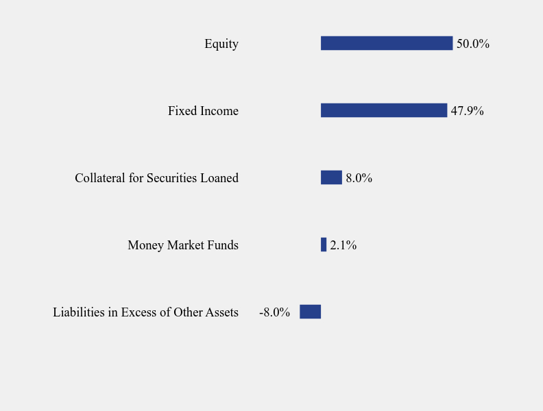 Group By Sector Chart