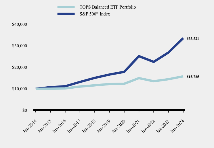 Chart showing performance over last 10 years or since inception