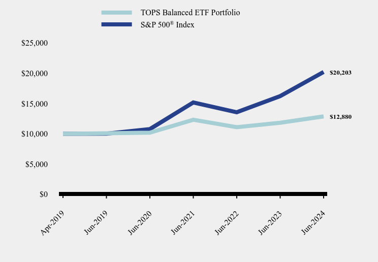 Chart showing performance over last 10 years or since inception