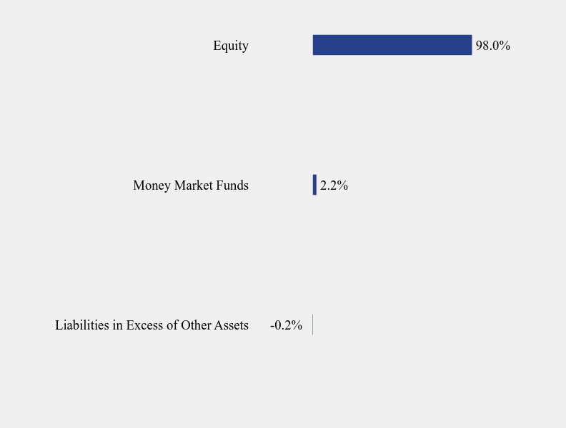 Group By Sector Chart