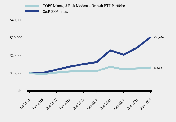 Chart showing performance over last 10 years or since inception