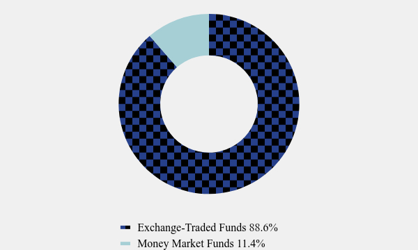 Group By Asset Type Chart