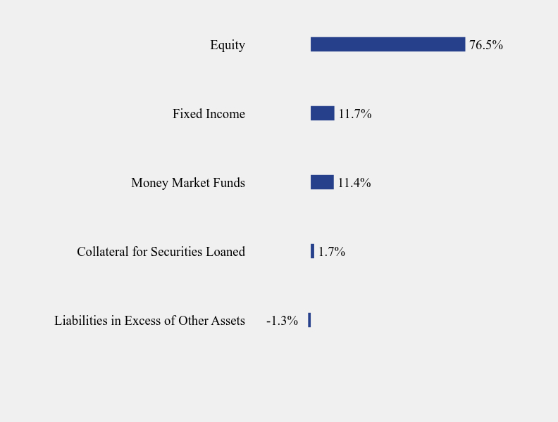 Group By Sector Chart