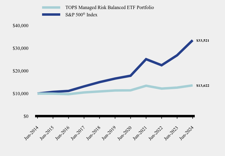 Chart showing performance over last 10 years or since inception