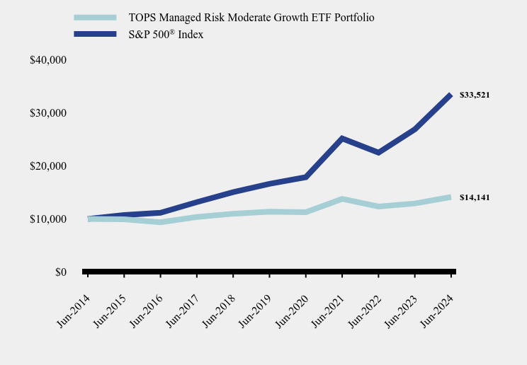 Chart showing performance over last 10 years or since inception