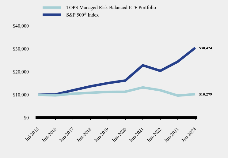 Chart showing performance over last 10 years or since inception