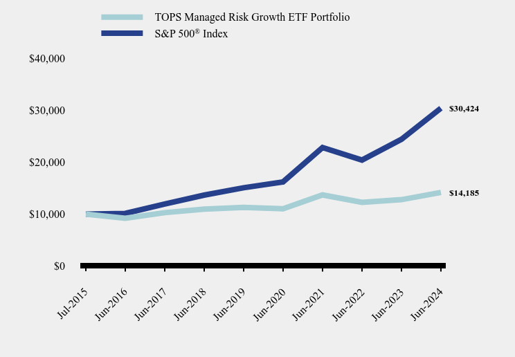 Chart showing performance over last 10 years or since inception