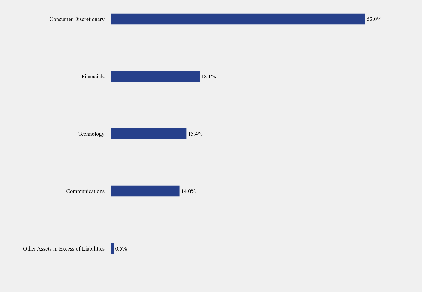 Group By Sector Chart