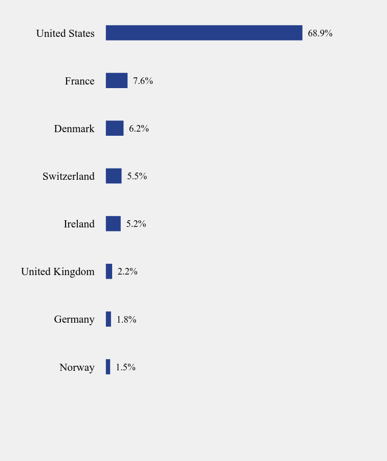 Group By Country Chart