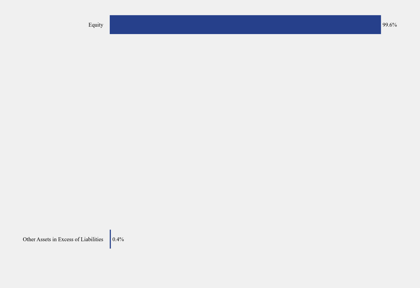 Group By Sector Chart