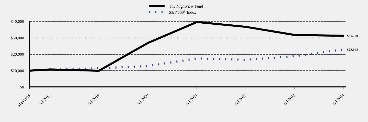 Chart showing performance over last 10 years or since inception