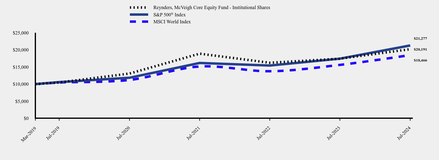 Chart showing performance over last 10 years or since inception