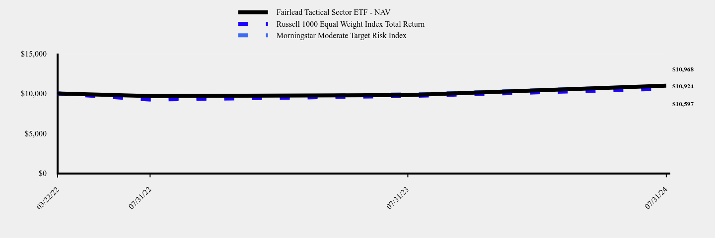 Chart showing performance over last 10 years or since inception