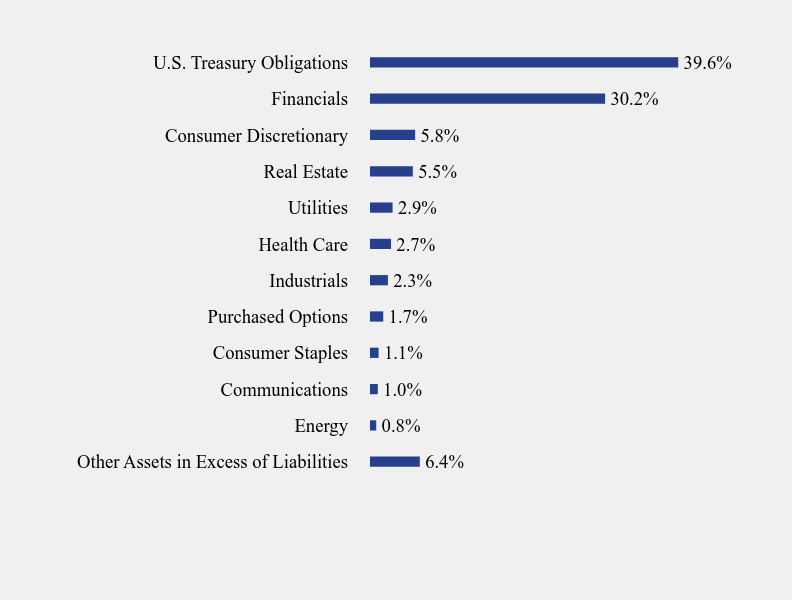 Group By Sector Chart