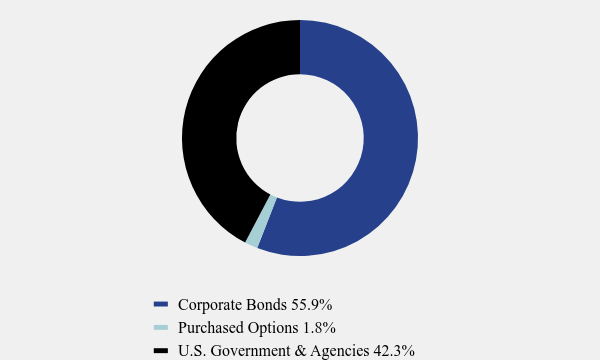 Group By Asset Type Chart