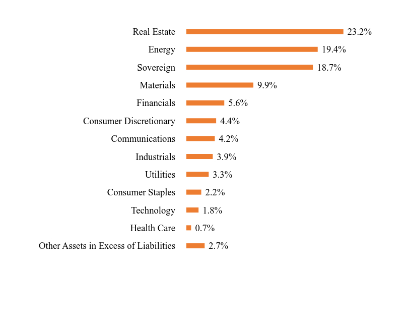 Group By Sector Chart