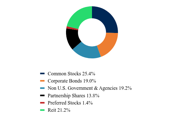 Group By Asset Type Chart