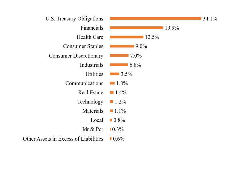 Group By Sector Chart