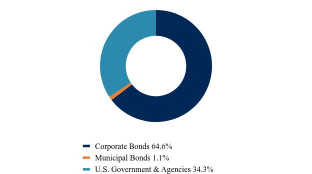 Group By Asset Type Chart