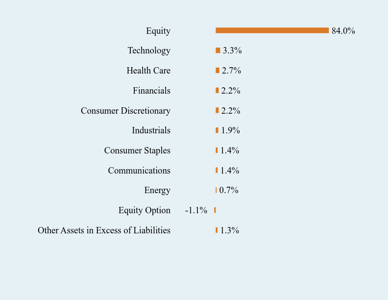 Group By Sector Chart