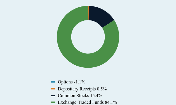 Group By Asset Type Chart