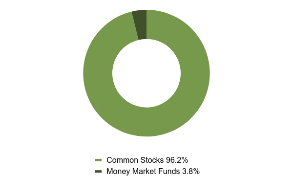 Group By Asset Type Chart