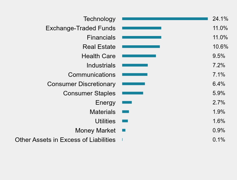 Group By Sector Chart