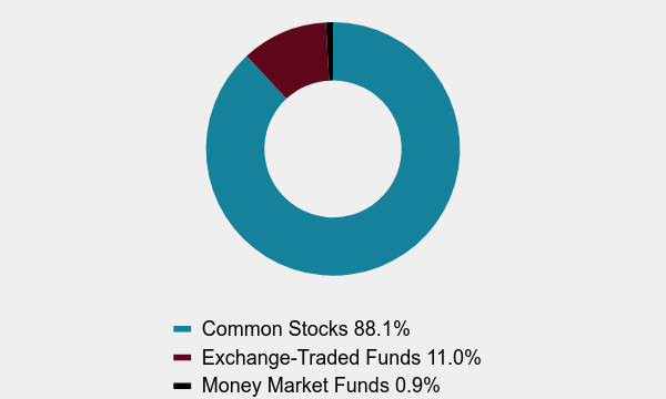 Group By Asset Type Chart