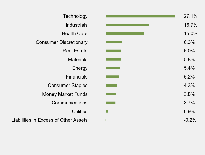 Group By Sector Chart