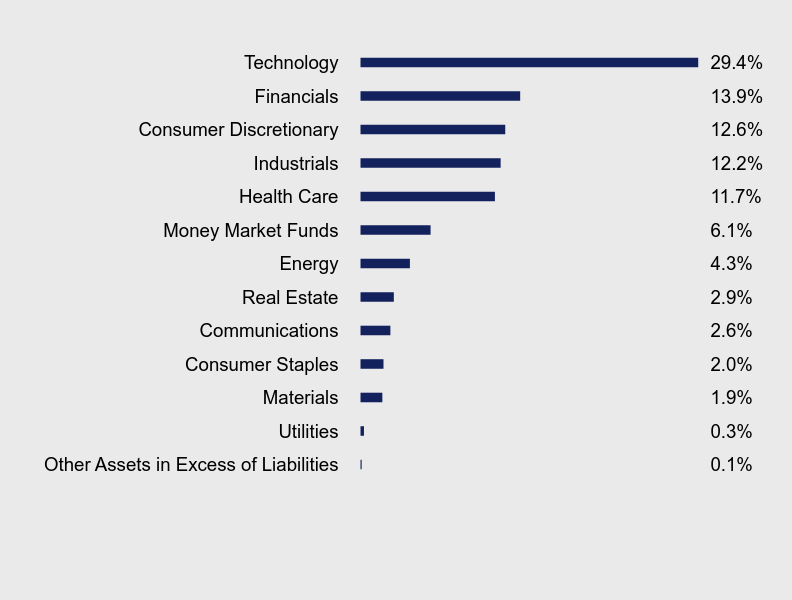 Group By Sector Chart