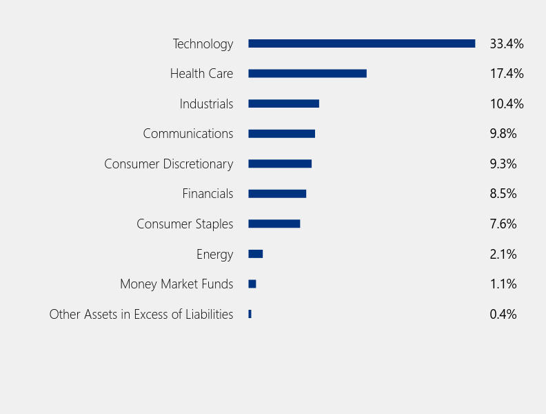 Group By Sector Chart