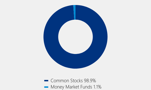 Group By Asset Type Chart