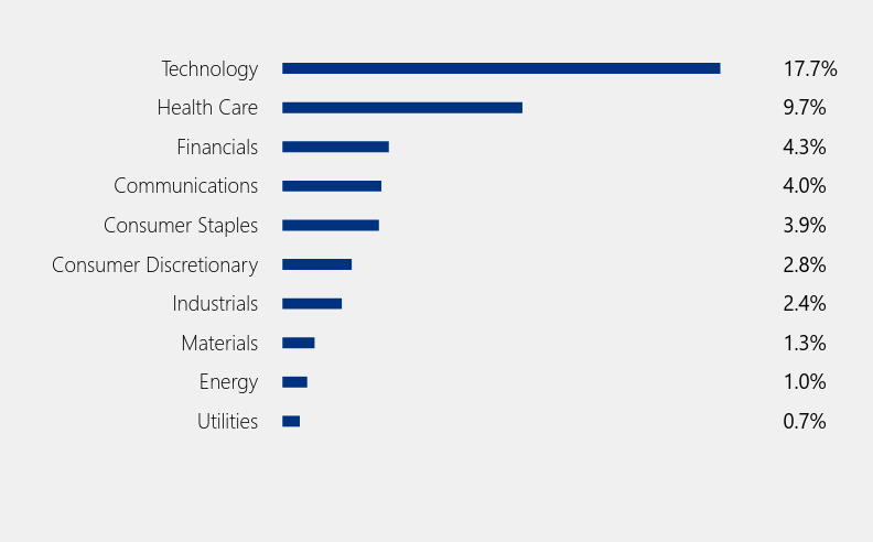 Group By Sector Chart